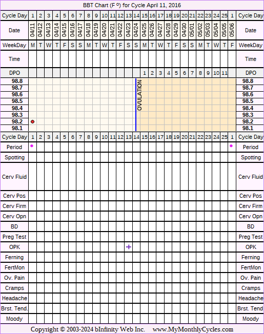 Fertility Chart for cycle Apr 11, 2016, chart owner tags: Hyperthyroidism