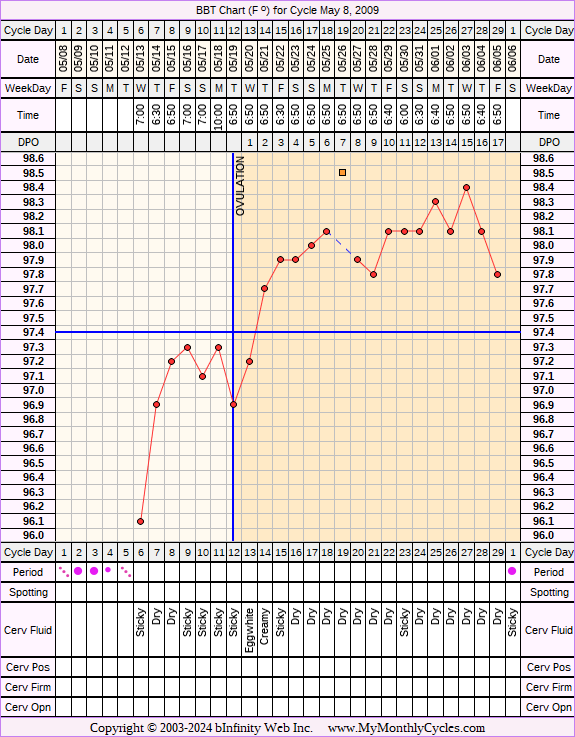 Fertility Chart for cycle May 8, 2009, chart owner tags: BFN (Not Pregnant), BFP (Pregnant), Biphasic, Triphasic