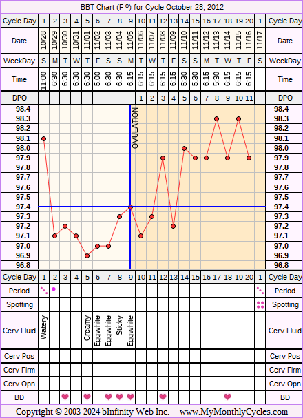 Fertility Chart for cycle Oct 28, 2012, chart owner tags: After IUD, BFN (Not Pregnant)