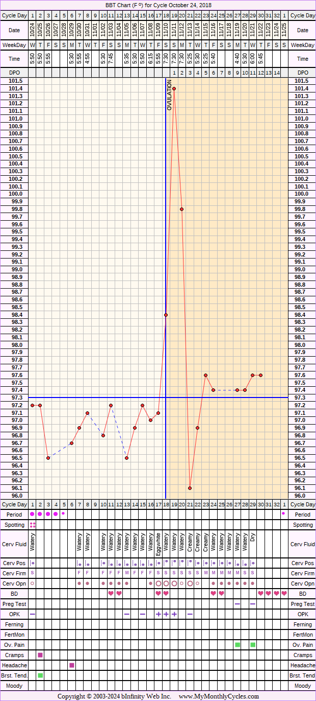 Fertility Chart for cycle Oct 24, 2018