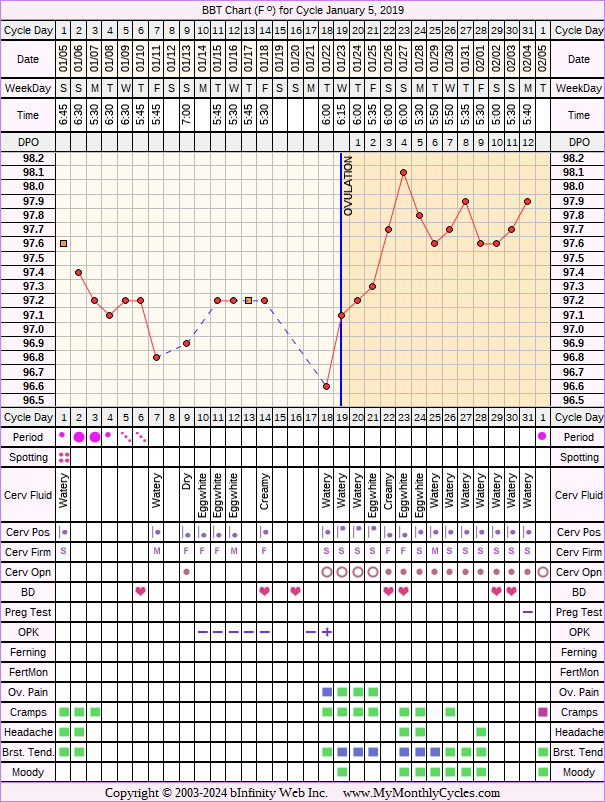 Fertility Chart for cycle Jan 5, 2019