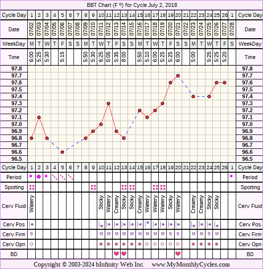 Fertility Chart for cycle Jul 2, 2018
