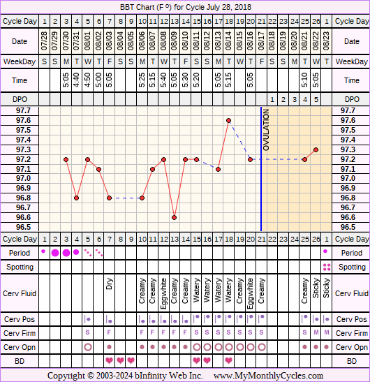 Fertility Chart for cycle Jul 28, 2018