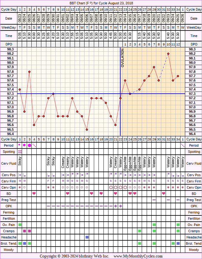 Fertility Chart for cycle Aug 23, 2018