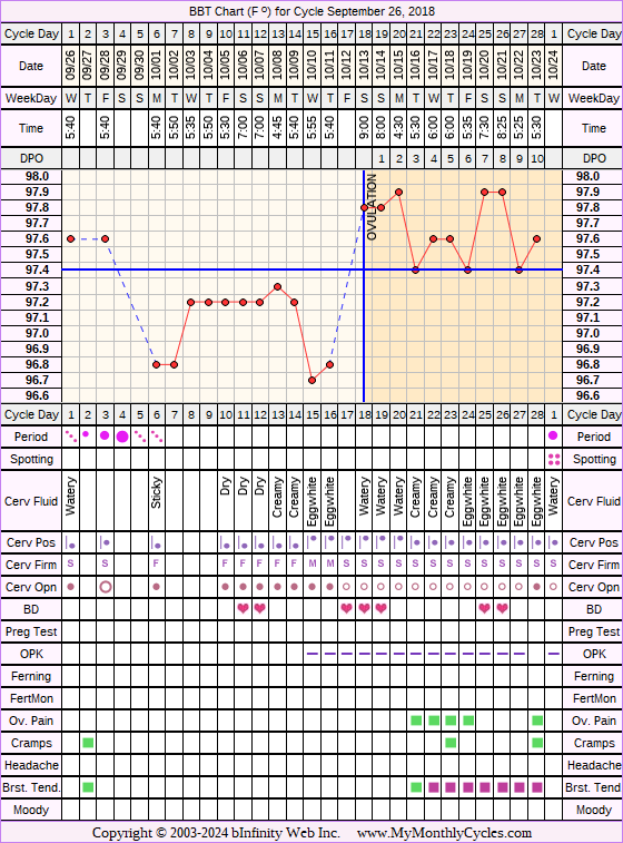 Fertility Chart for cycle Sep 26, 2018