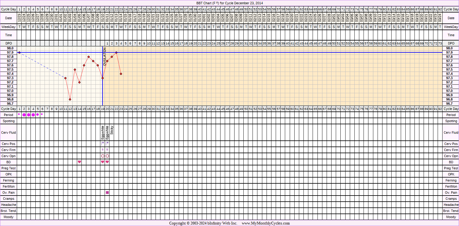 Fertility Chart for cycle Dec 23, 2014