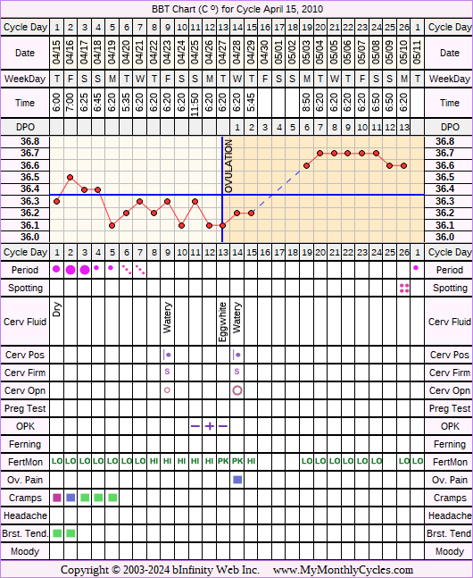 Fertility Chart for cycle Apr 15, 2010, chart owner tags: Endometriosis, Fertility Monitor, Herbal Fertility Supplement