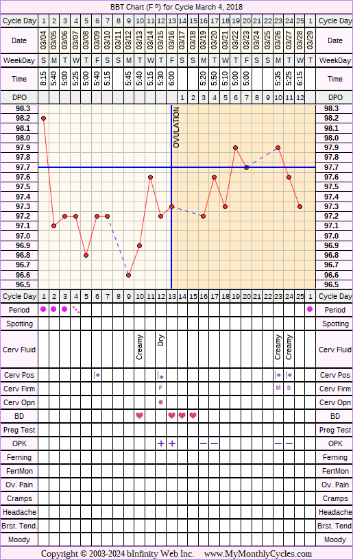 Fertility Chart for cycle Mar 4, 2018