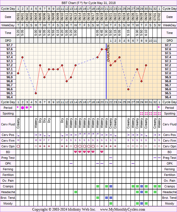 Fertility Chart for cycle May 31, 2018