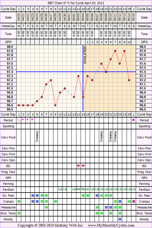 Fertility Chart for cycle Apr 20, 2011