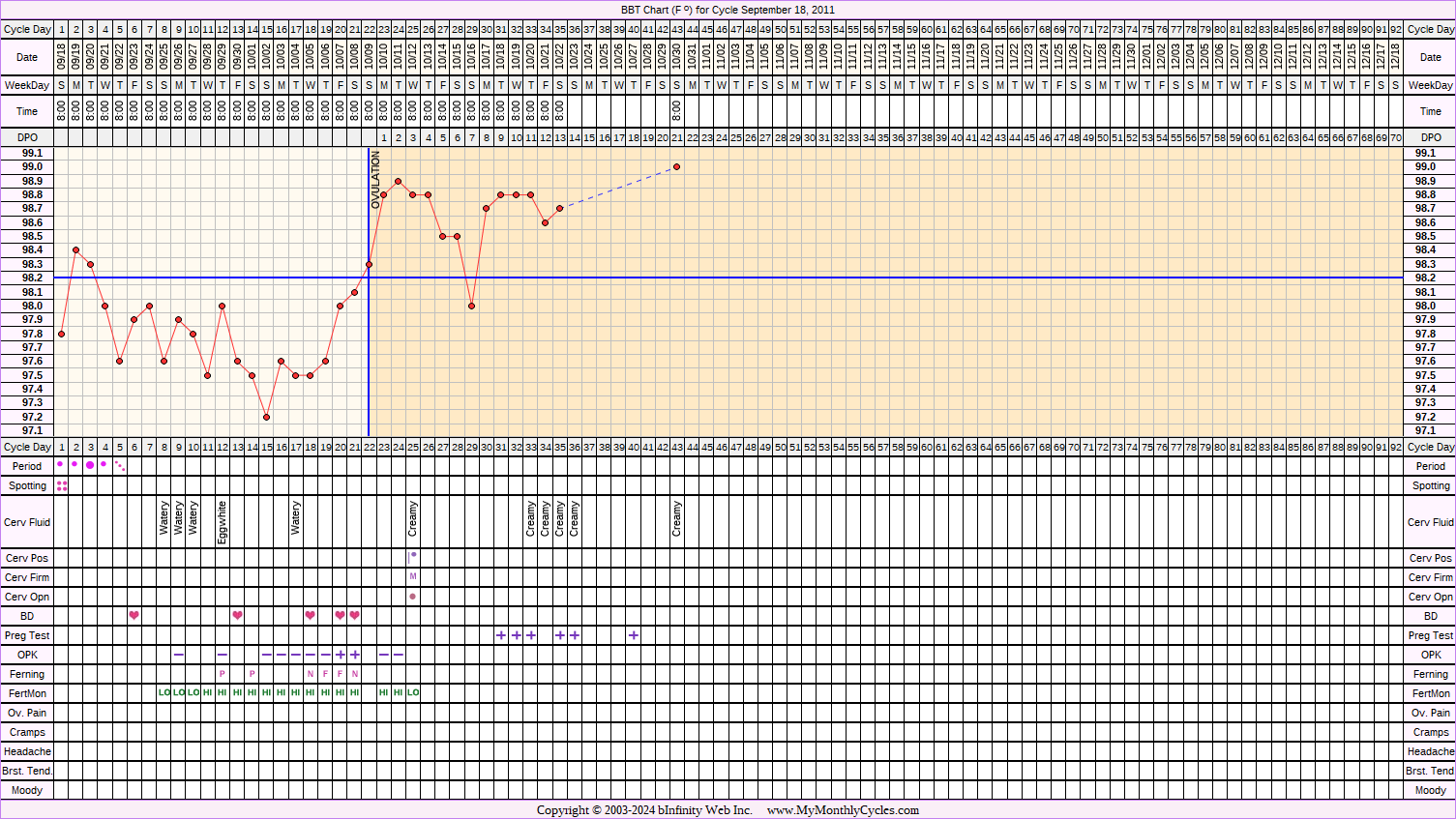 Fertility Chart for cycle Sep 18, 2011, chart owner tags: BFP (Pregnant), Clomid, Fertility Monitor, Metformin, Ovulation Prediction Kits, PCOS