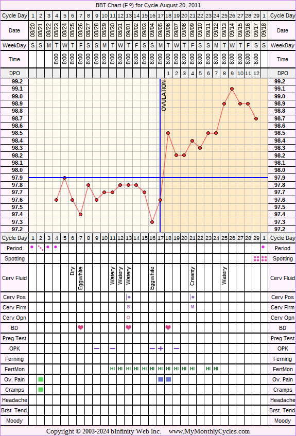 Fertility Chart for cycle Aug 20, 2011, chart owner tags: Clomid, Metformin, Other Meds