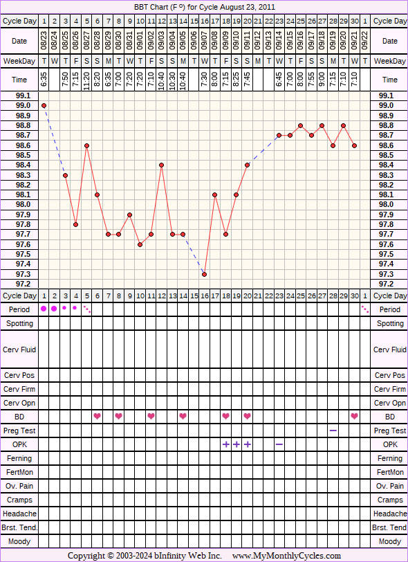 Fertility Chart for cycle Aug 23, 2011, chart owner tags: BFN (Not Pregnant), Clomid, Ovulation Prediction Kits