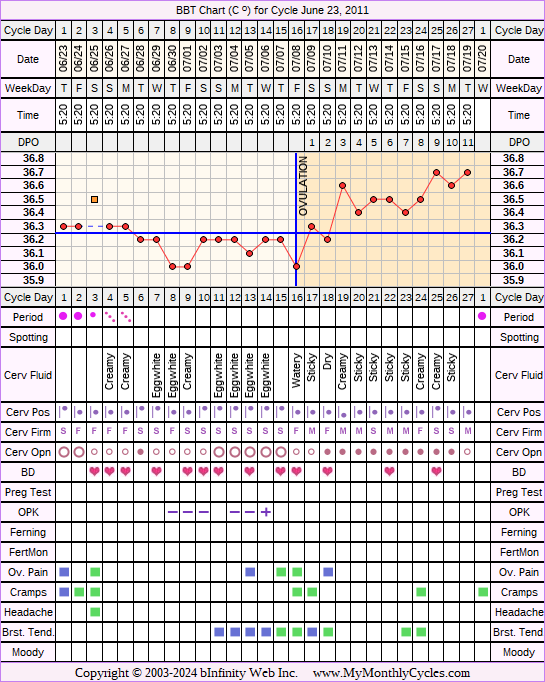 Fertility Chart for cycle Jun 23, 2011, chart owner tags: IUI, Ovulation Prediction Kits, Other Meds