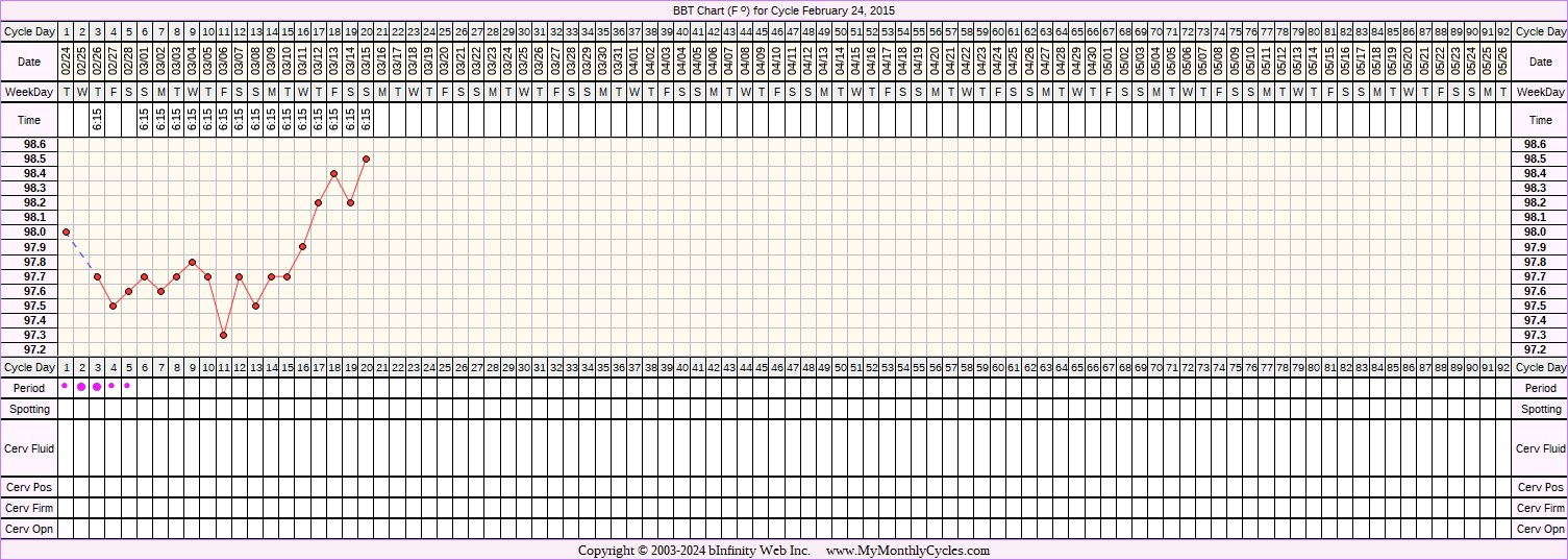 Fertility Chart for cycle Feb 24, 2015