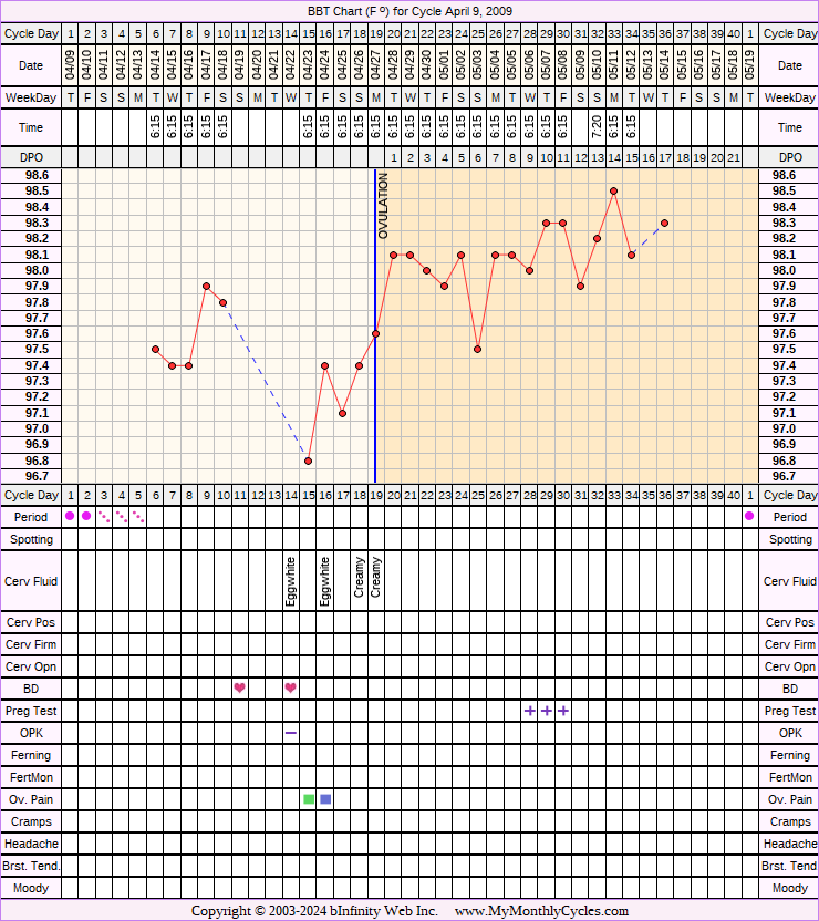 Fertility Chart for cycle Apr 9, 2009, chart owner tags: Miscarriage