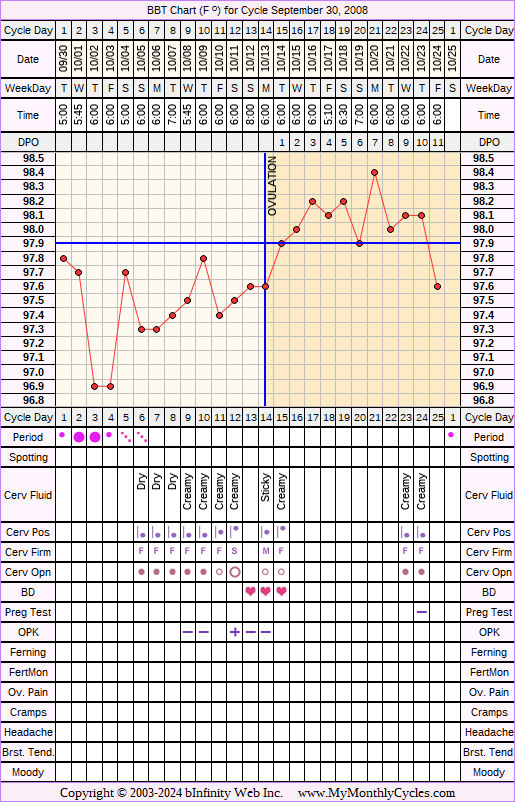 Fertility Chart for cycle Sep 30, 2008, chart owner tags: Ovulation Prediction Kits