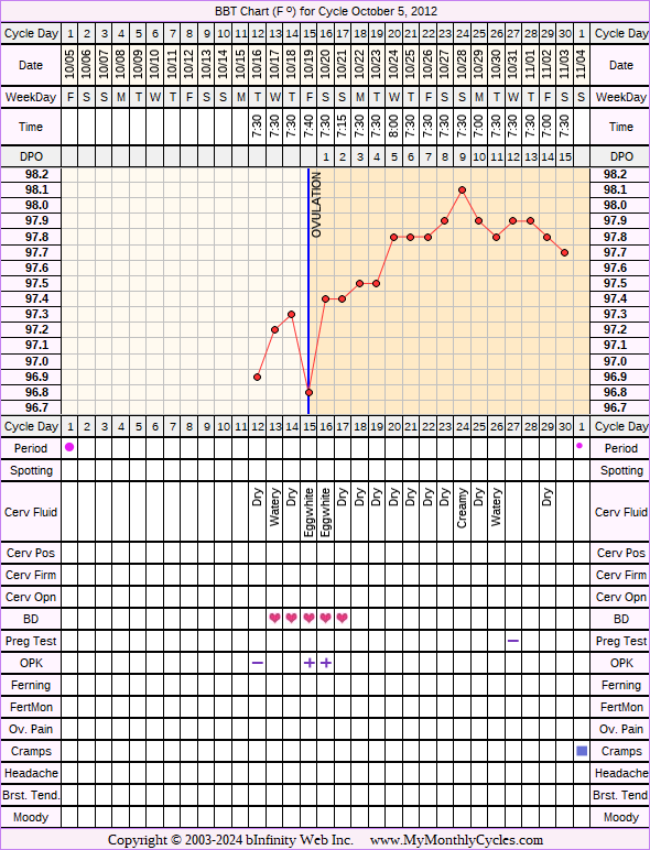 Fertility Chart for cycle Oct 5, 2012
