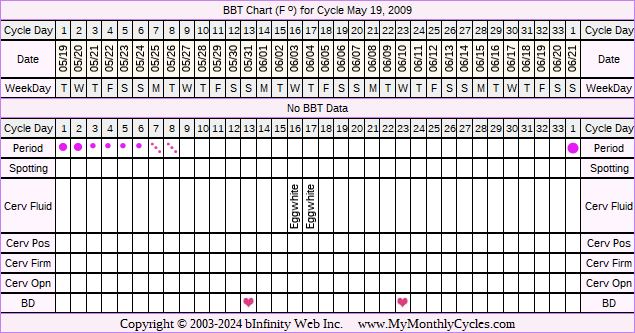 Fertility Chart for cycle May 19, 2009