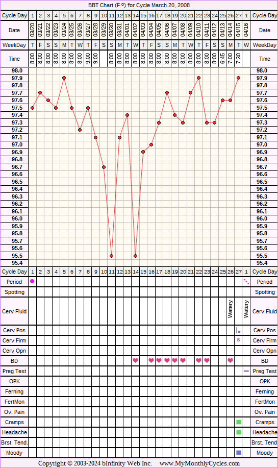 Fertility Chart for cycle Mar 20, 2008, chart owner tags: Miscarriage