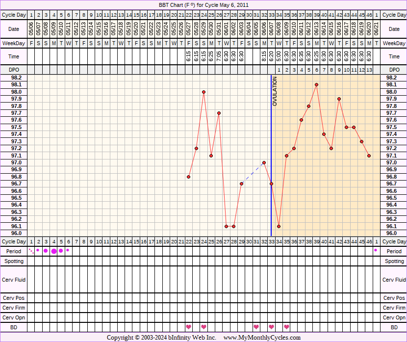 Fertility Chart for cycle May 6, 2011