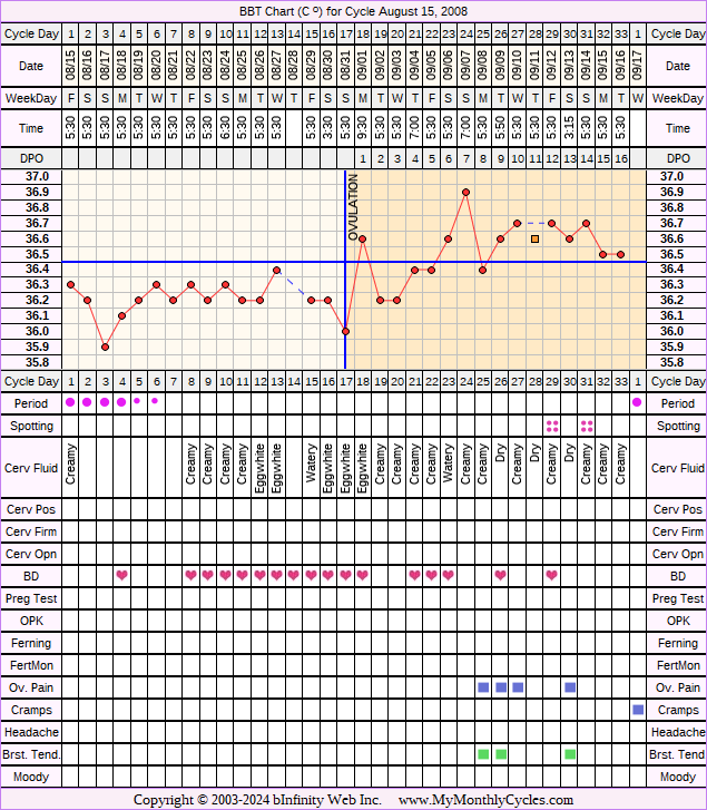 Fertility Chart for cycle Aug 15, 2008, chart owner tags: BFN (Not Pregnant)