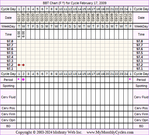 Fertility Chart for cycle Feb 17, 2009