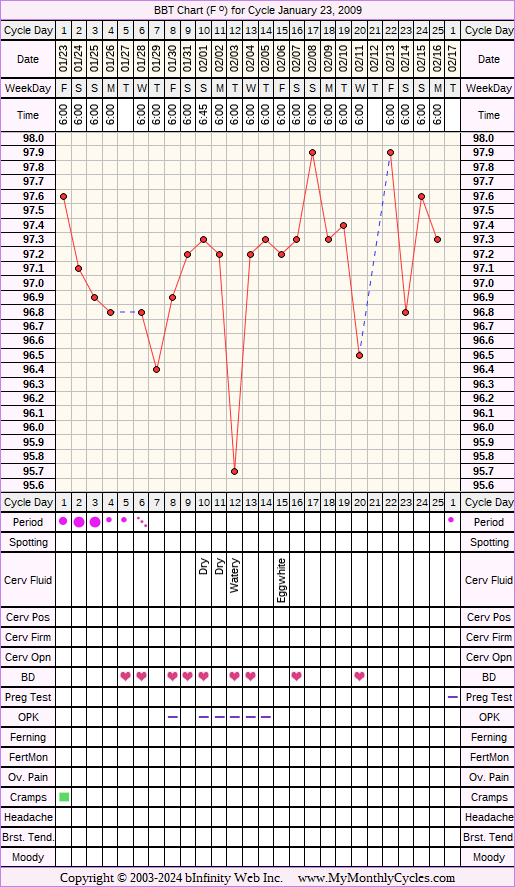 Fertility Chart for cycle Jan 23, 2009, chart owner tags: Ovulation Prediction Kits, Over Weight