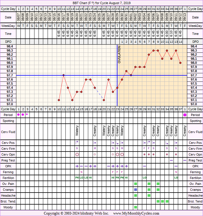 Fertility Chart for cycle Aug 7, 2019, chart owner tags: Fertility Monitor, Ovulation Prediction Kits, PCOS