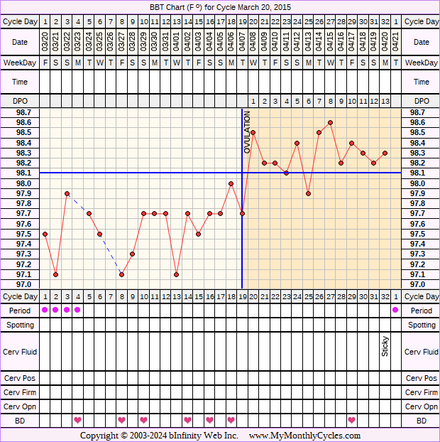 Fertility Chart for cycle Mar 20, 2015, chart owner tags: Clomid, PCOS