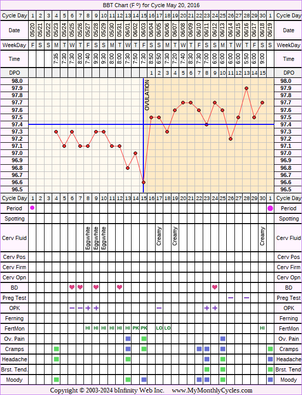 Fertility Chart for cycle May 20, 2016, chart owner tags: BreastFeeding, Miscarriage, Ovulation Prediction Kits