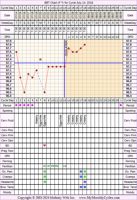 Fertility Chart for cycle Jul 14, 2016, chart owner tags: BreastFeeding, Miscarriage, Ovulation Prediction Kits, Other Meds