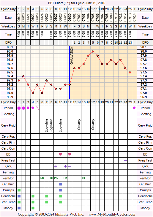 Fertility Chart for cycle Jun 19, 2016, chart owner tags: BreastFeeding, Miscarriage, Ovulation Prediction Kits, Other Meds