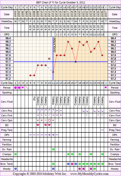 Fertility Chart for cycle Oct 3, 2011, chart owner tags: Biphasic, Ovulation Prediction Kits