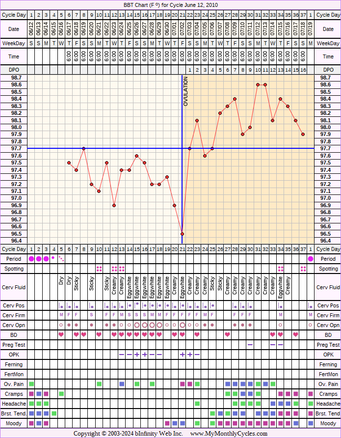 Fertility Chart for cycle Jun 12, 2010, chart owner tags: BFN (Not Pregnant), Biphasic, Ovulation Prediction Kits, Other Meds, Stress Cycle