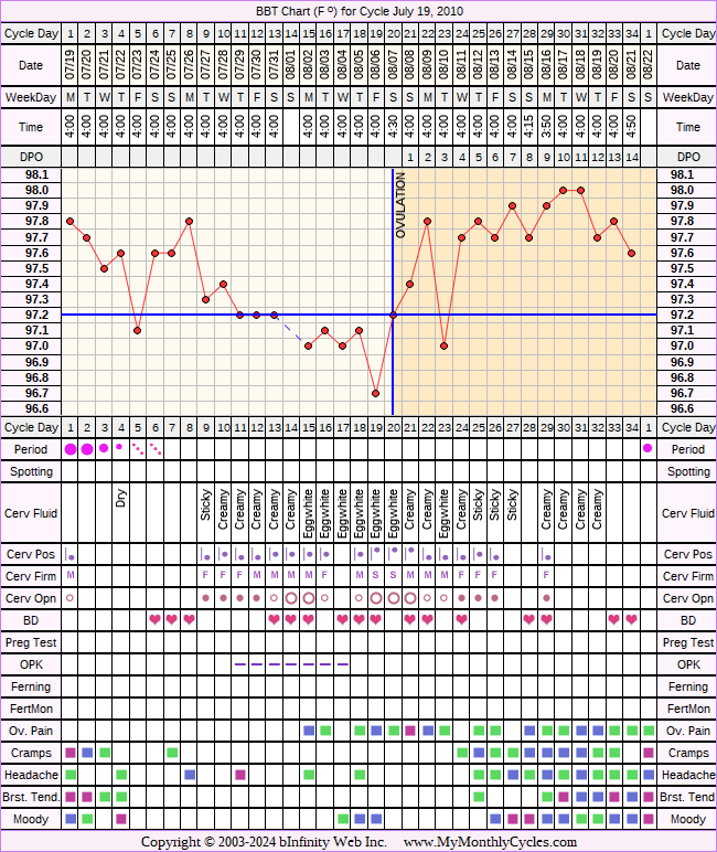Fertility Chart for cycle Jul 19, 2010, chart owner tags: Biphasic, Ovulation Prediction Kits, Slow Riser
