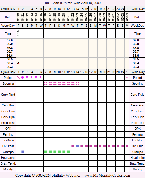 Fertility Chart for cycle Apr 10, 2009, chart owner tags: Acupuncture, After BC Implant, BFN (Not Pregnant), Endometriosis, Herbal Fertility Supplement