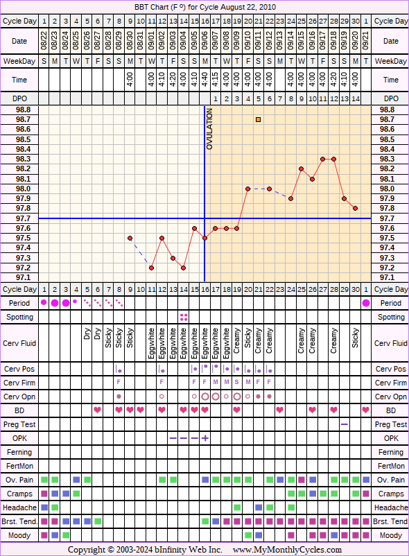 Fertility Chart for cycle Aug 22, 2010, chart owner tags: BFN (Not Pregnant), Biphasic, Ovulation Prediction Kits