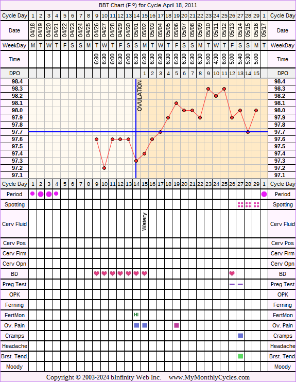 Fertility Chart for cycle Apr 18, 2011, chart owner tags: Acupuncture, Clomid, Herbal Fertility Supplement, Stress Cycle