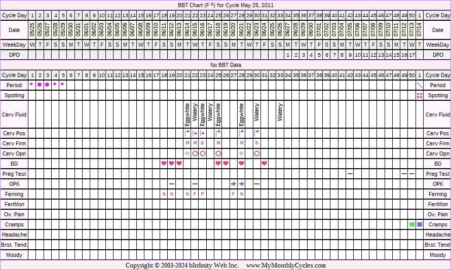 Fertility Chart for cycle May 25, 2011, chart owner tags: Ovulation Prediction Kits