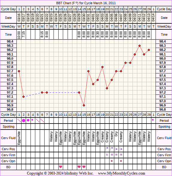 Fertility Chart for cycle Mar 16, 2011