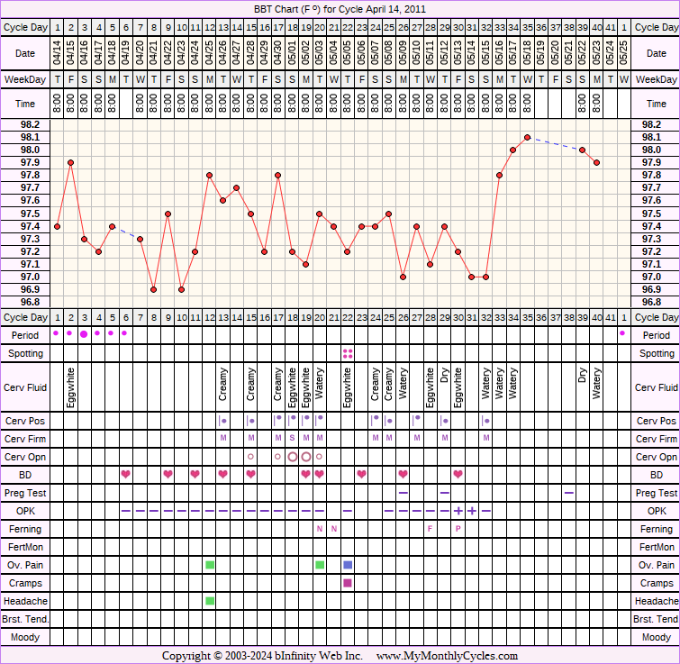 Fertility Chart for cycle Apr 14, 2011, chart owner tags: Ovulation Prediction Kits