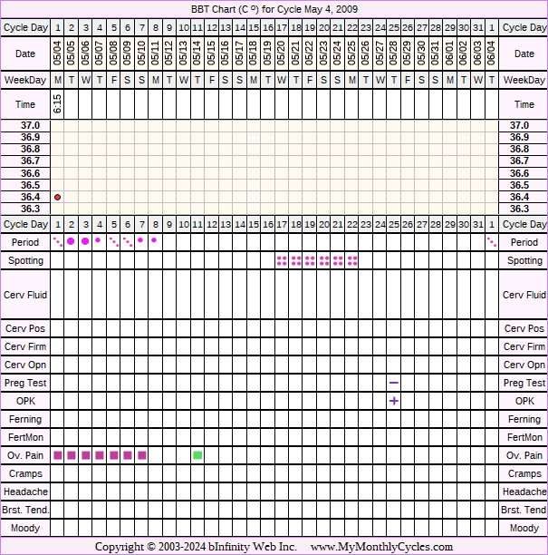 Fertility Chart for cycle May 4, 2009, chart owner tags: Acupuncture, After BC Implant, BFN (Not Pregnant), Endometriosis, Herbal Fertility Supplement