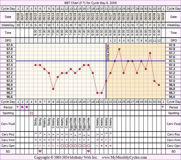 Fertility Chart for cycle May 6, 2009, chart owner tags: After Depo Provera, Hypothyroidism, Over Weight