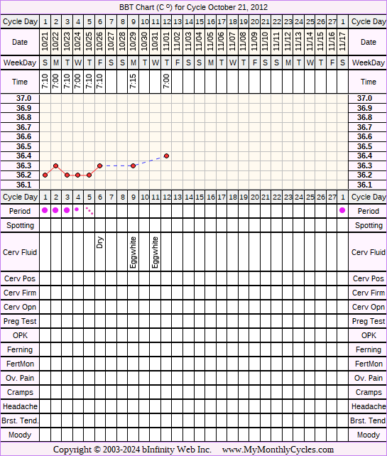 Fertility Chart for cycle Oct 21, 2012, chart owner tags: Endometriosis