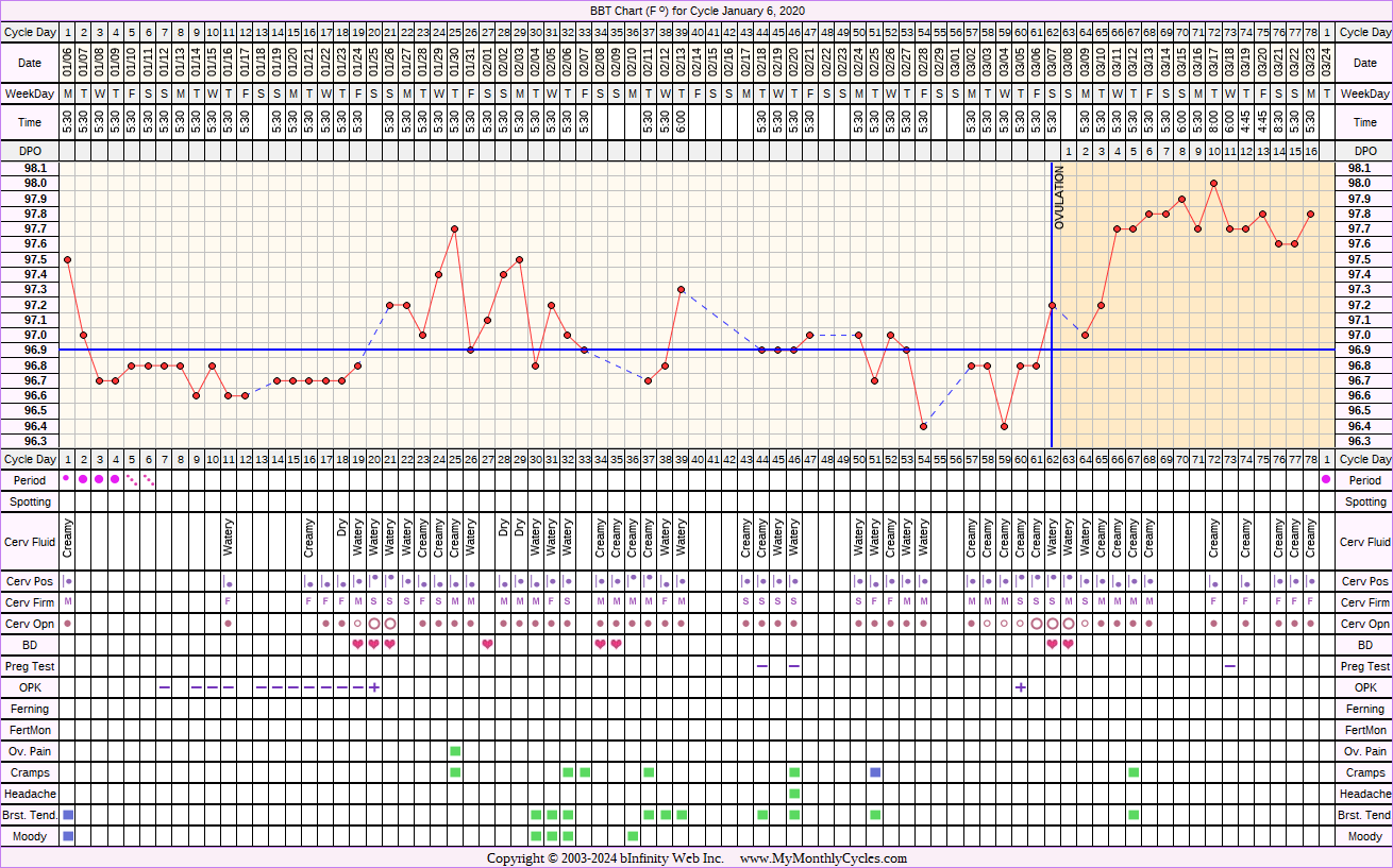 Fertility Chart for cycle Jan 6, 2020