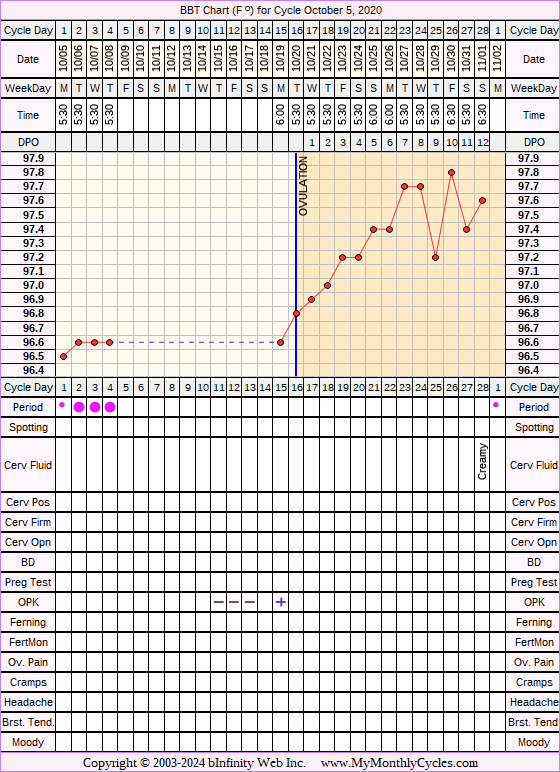 Fertility Chart for cycle Oct 5, 2020