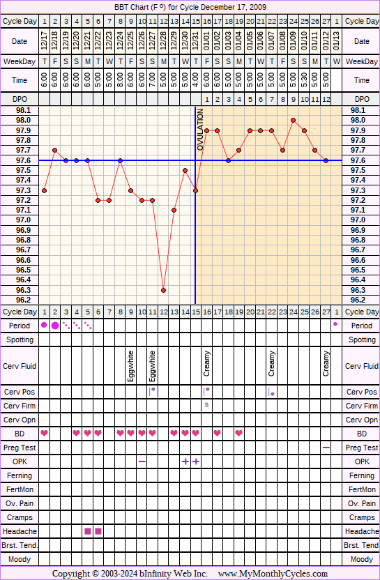 Fertility Chart for cycle Dec 17, 2009