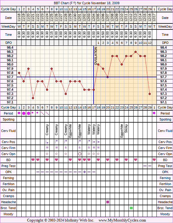 Fertility Chart for cycle Nov 18, 2009, chart owner tags: Ovulation Prediction Kits