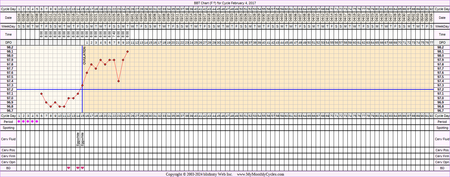 Fertility Chart for cycle Feb 4, 2017, chart owner tags: BFP (Pregnant), BreastFeeding, Ovulation Prediction Kits, Other Meds